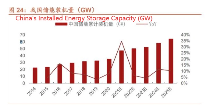 China's installed energy storage capacity