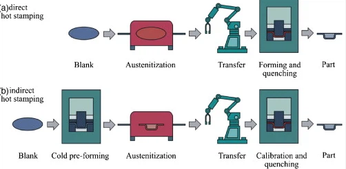hot Stamping Forming hot Stamping Forming